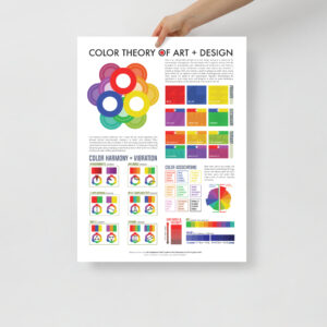 Color Theory of Art and Design Poster